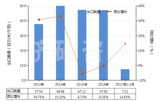 2013-2017年2月中國人造纖維短纖＜85%與其他纖維混紡染色布(HS55169200)出口量及增速統(tǒng)計